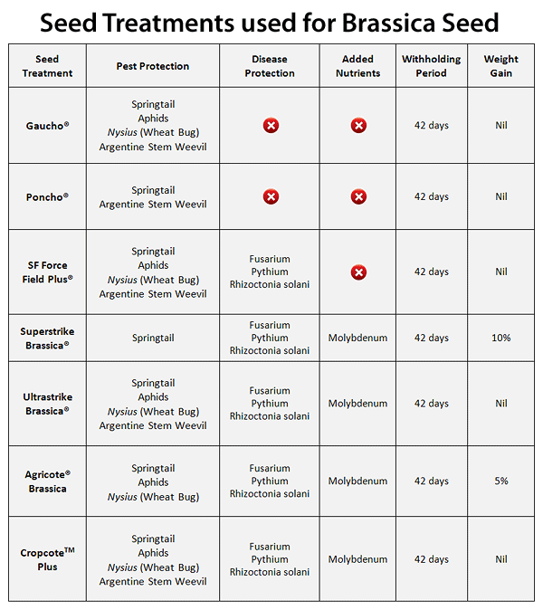 Brassica Seed Treatment Chart
