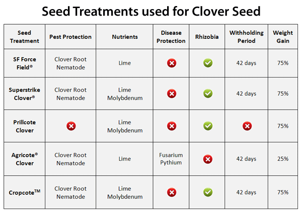 Clover Seed Treatment Chart