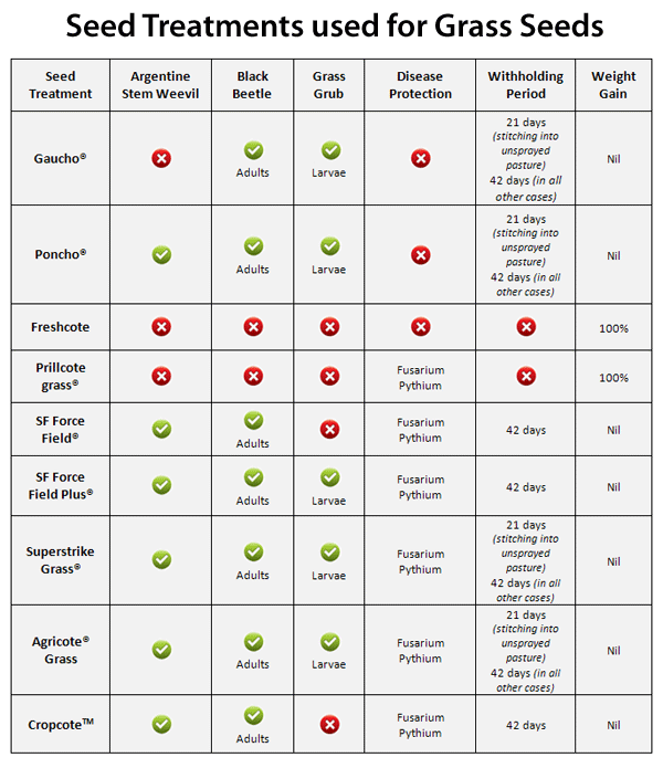 Ryegrass Seed Treatment Chart
