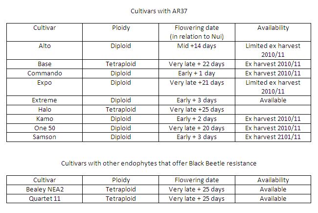 AR37 Ryegrasses for 2011 - Click here to go to the Specialty Seeds website to see our many different ryegrass options