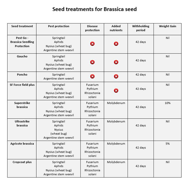 brassicaseedtreatmentchart-2015